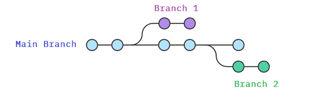 branching image